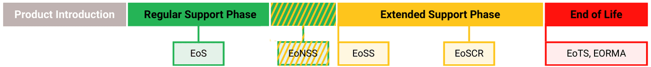 Timeline of the F5 hardware product lifecycle, from first ship through the Regular Support phase to the Extended Support phase and End of Life.
