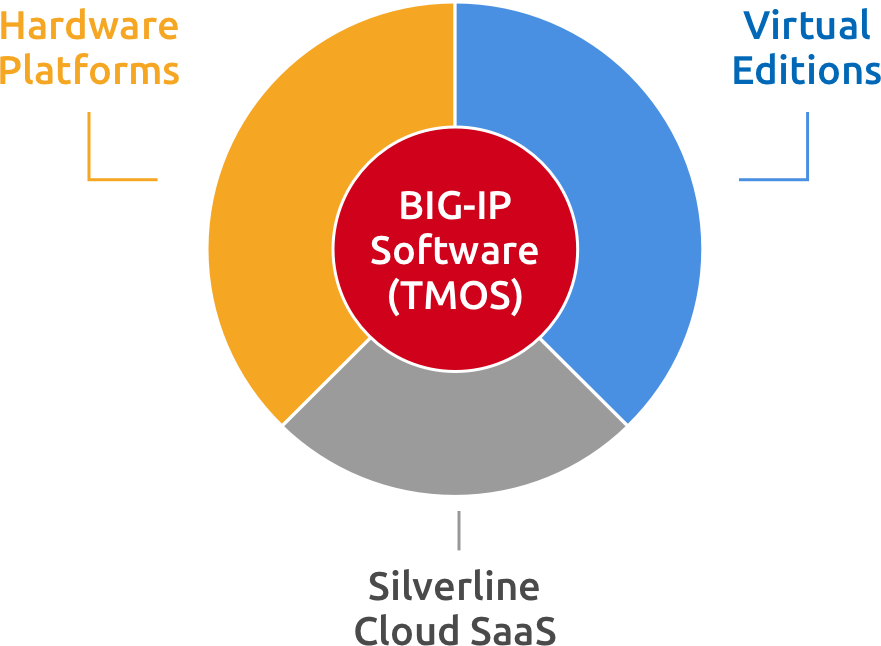 How F5 BIG-IP software fits into Hardware, VMs, and SaaS Silverline