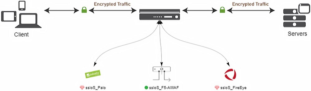 F5 SSL Orchestrator Case Study SSLO Example Full HTTPS