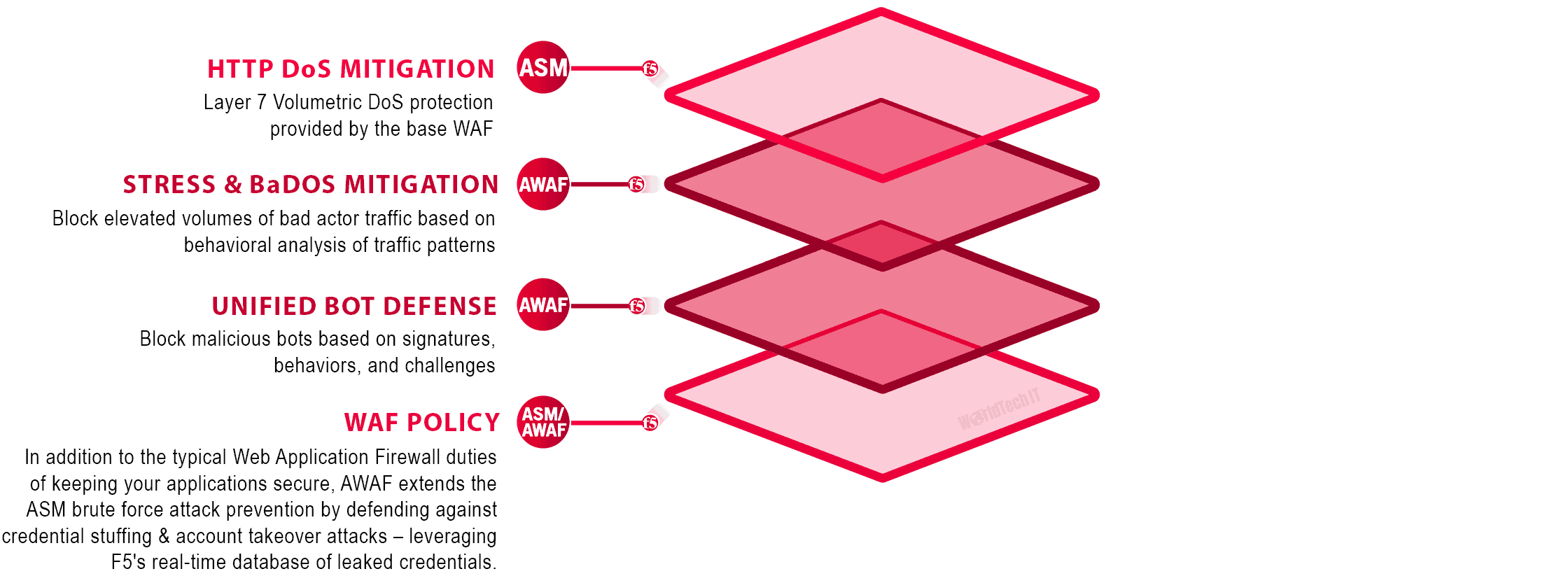 F5 AWAF and ASM WAF stack for non-login web traffic