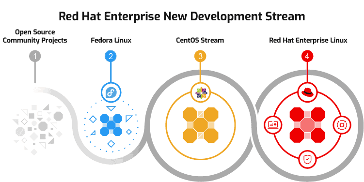 Red Hat Enterprise New Development Stream