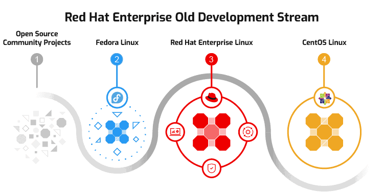 Red Hat Enterprise Old Development Stream