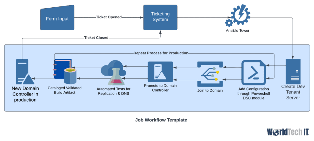 Azure Dev Ops Orchestration