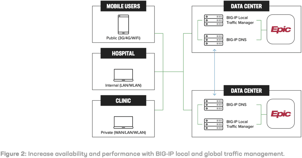 Epic Applications Secured by F5 + WorldTech IT