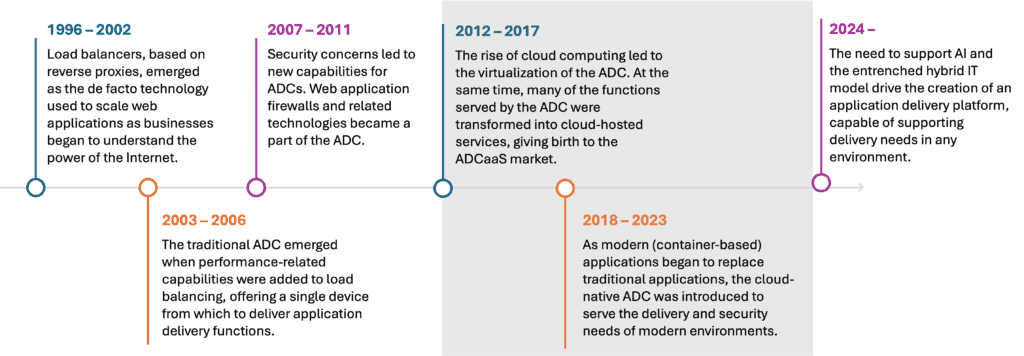 The Evolution of Application Delivery Timeline - F5 - WorldTech IT F5's Next Evolution of Application Delivery Timeline - WorldTech IT