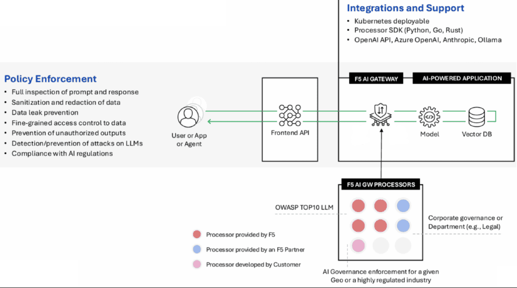 AI Gateway Architecture AI Gateway architecture showing policy enforcement, integrations, and secure AI processing via F5 AI Gateway and AI/GW Processors.