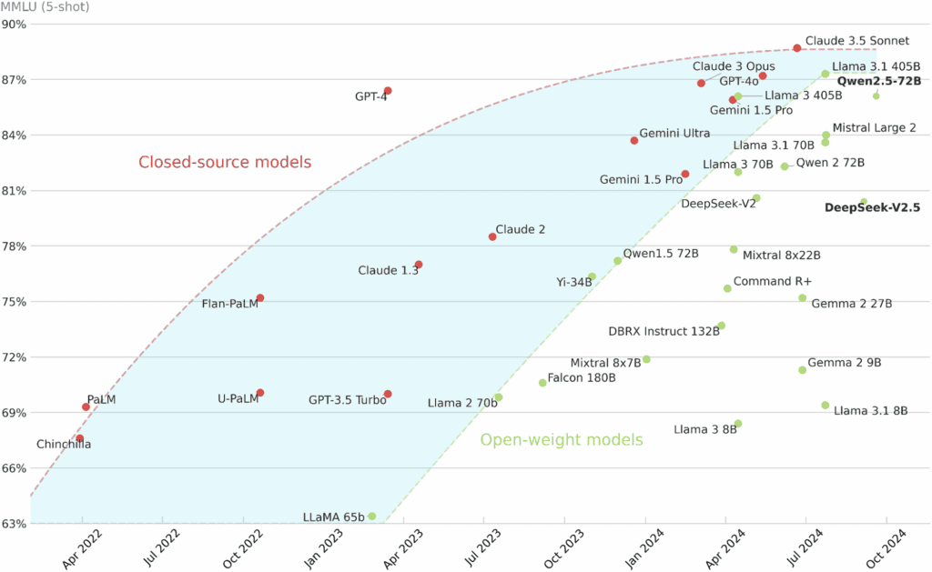 Open versus Closed source Performance Comparison of LLMs in Medicine A graph comparing closed-source and open-weight LLMs on MMLU (5-shot), showing the future for LLMs in medicine is open.