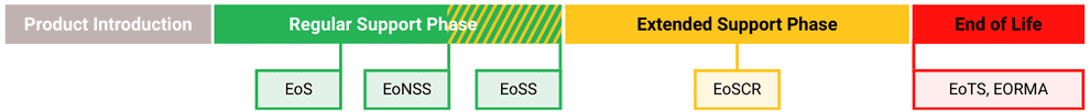 Figure: Typical hardware product lifecycle F5 Networks End of Life Matrix Timeline